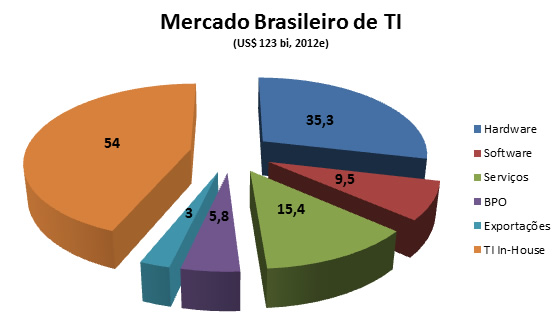 Mercado De Ti Brasileiro é O 7º Do Mundo Ti Para Negócios 2919